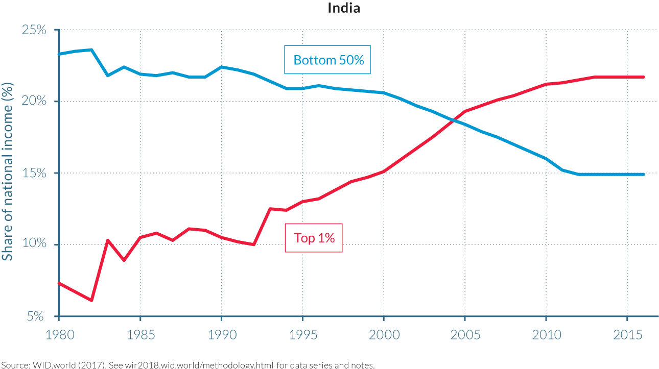 Figure A4 Top 1% vs. Bottom 50% income shares in China and India, 1980–2015