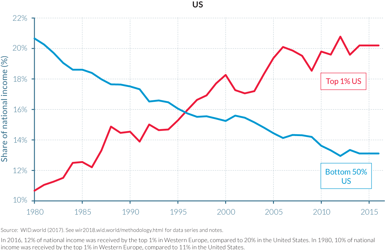 Figure E3 Top 1% vs. Bottom 50% national income shares in the US and Western Europe, 1980–2016: Diverging income inequality trajectories