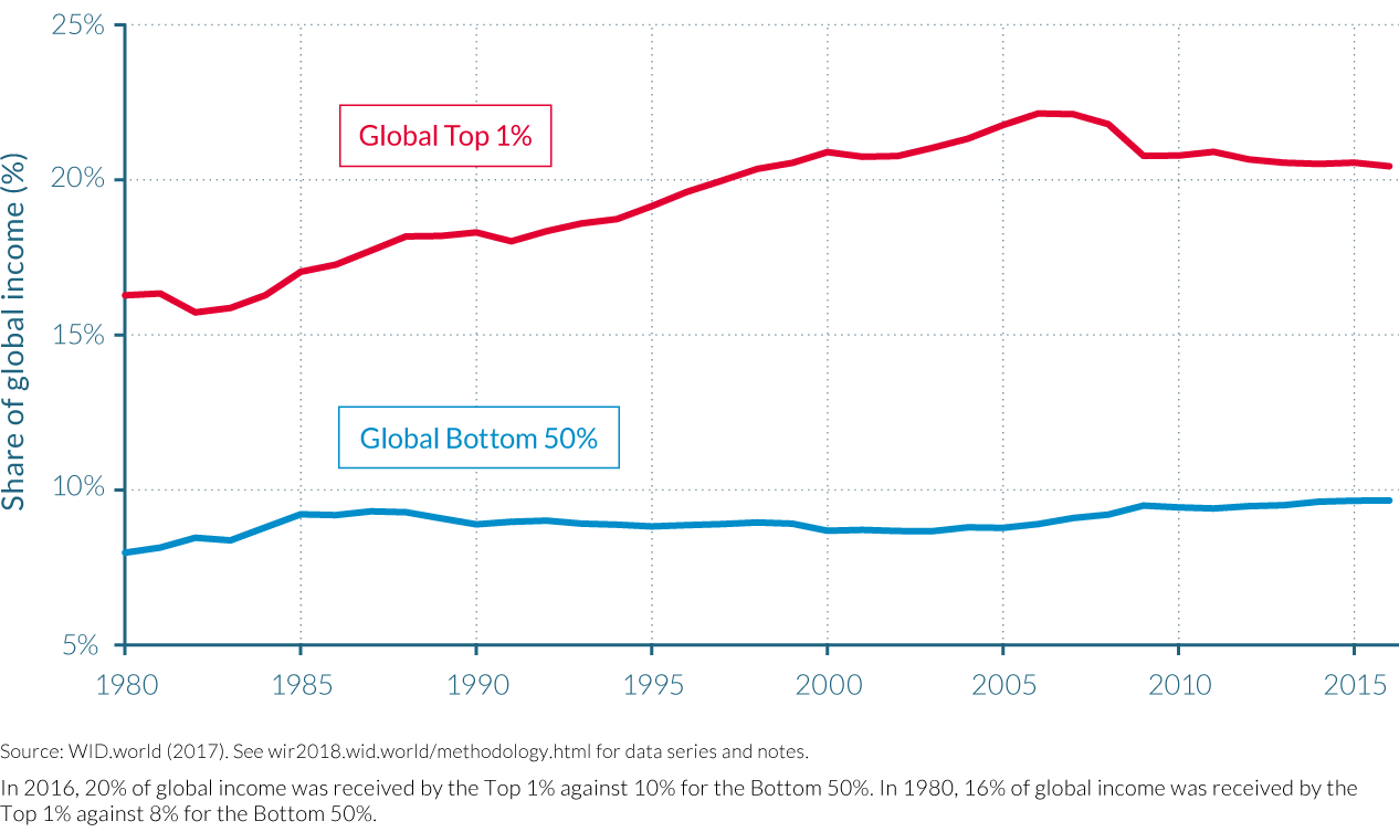 Figure E5 The rise of the global top 1% versus the stagnation of the global bottom 50%, 1980–2016