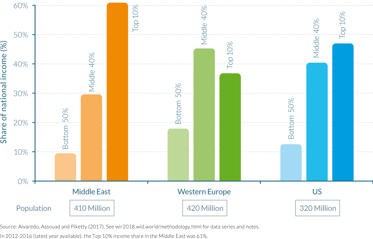 Population and income in the Middle-East, 2016