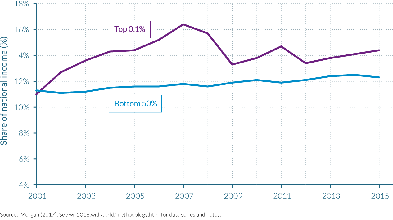 Income shares of the Bottom 50% and Top 0.1% in Brazil, 2001–2015