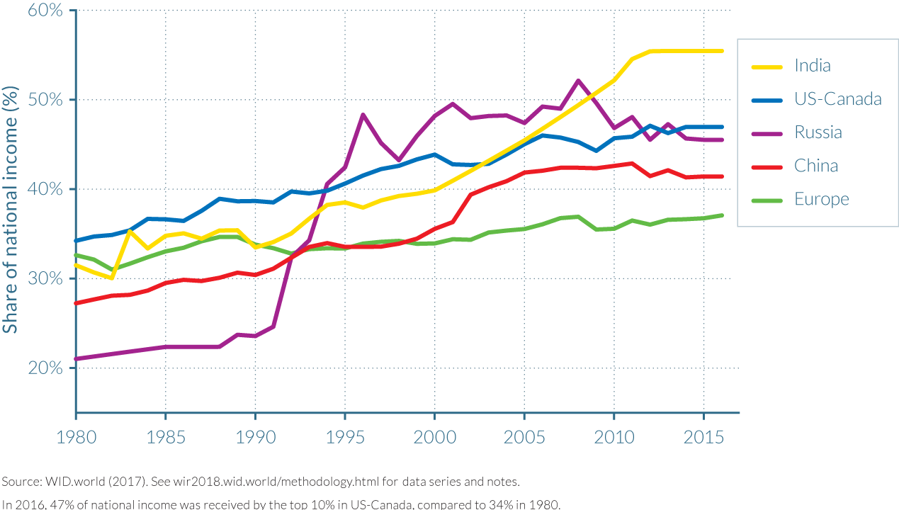 Figure 2.1.1a Top 10% income shares across the world, 1980–2016: Rising inequality almost everywhere, but at different speeds