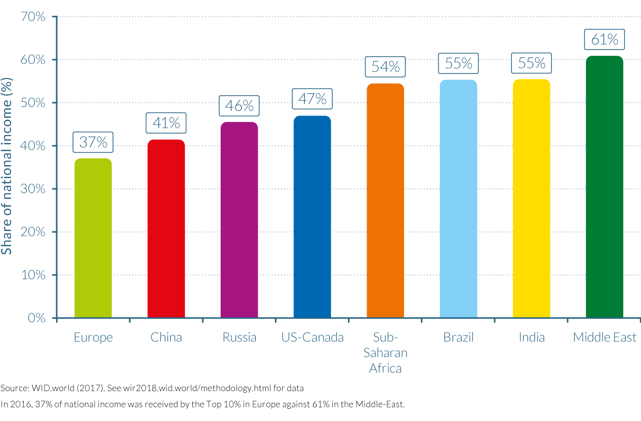 Figure 2.1.1c Top 10% income shares across the world, 2016