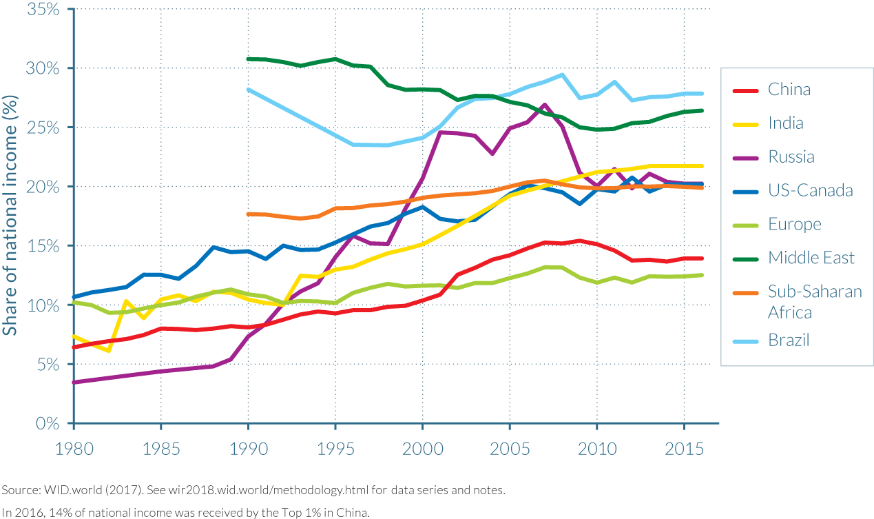 Figure 2.1.1d Top 1% income shares across the world, 1980–2016