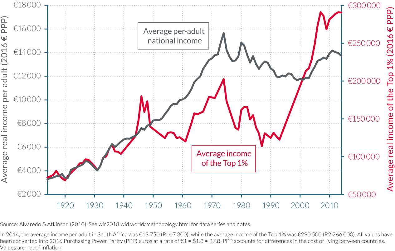 Average income per adult and average income of the Top 1% in South Africa, 1914–2014