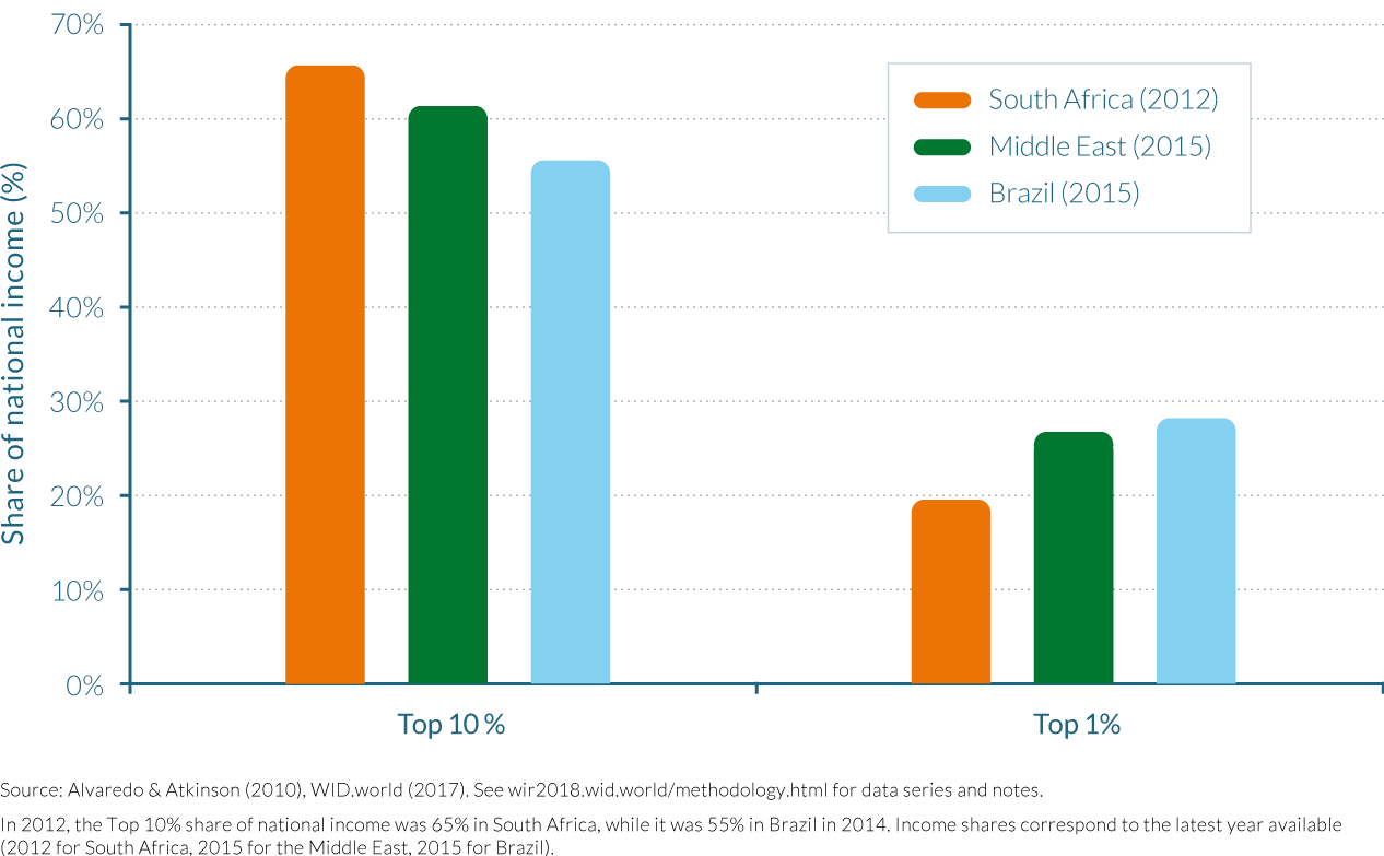 South Africa: the world's highest top 10% income share, but not the highest top 1% share