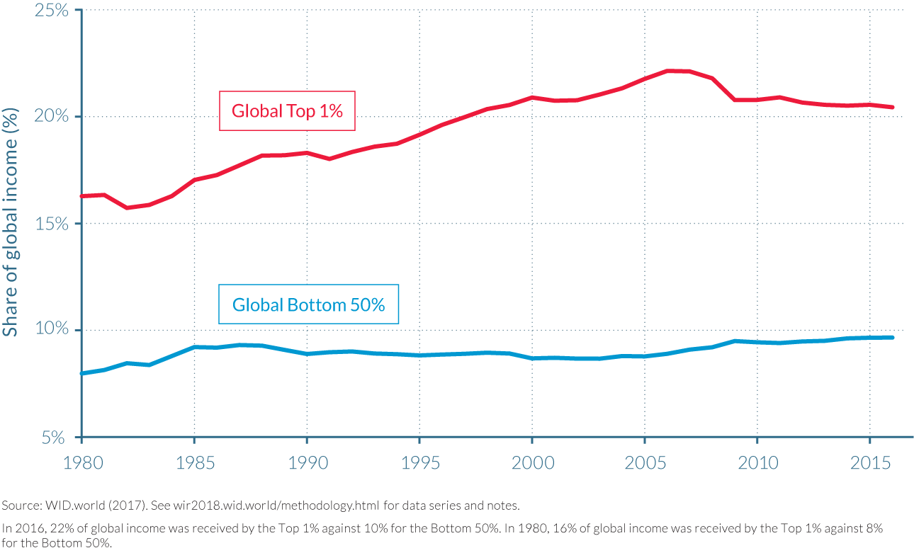 Figure 2.1.7 Global Bottom 50% and Top 1% income shares, 1980–2016