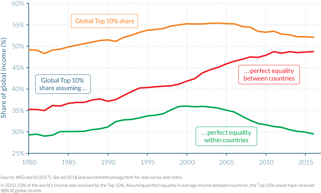 Figure 2.1.8 Global Top 10% income share, 1980–2016: between versus within country inequality