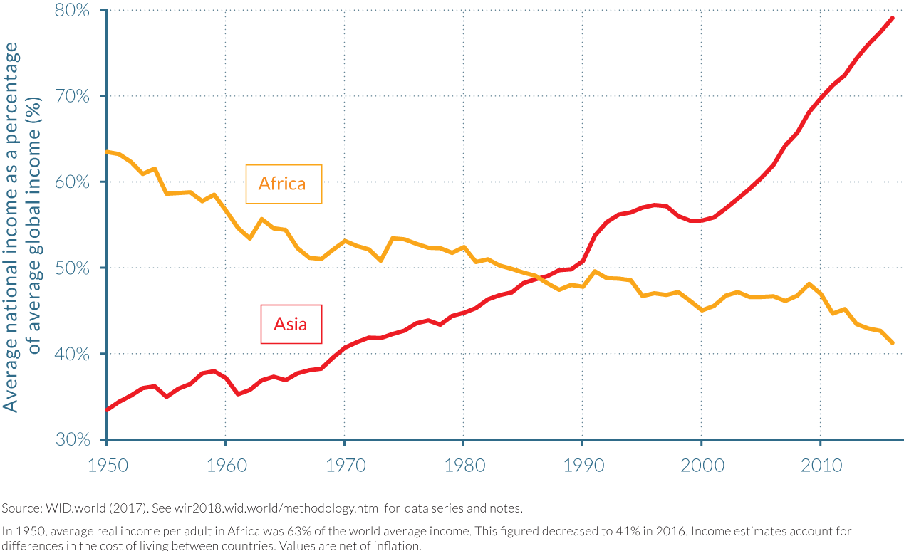 Average income in Africa and Asia relative to the global average, 1950–2016