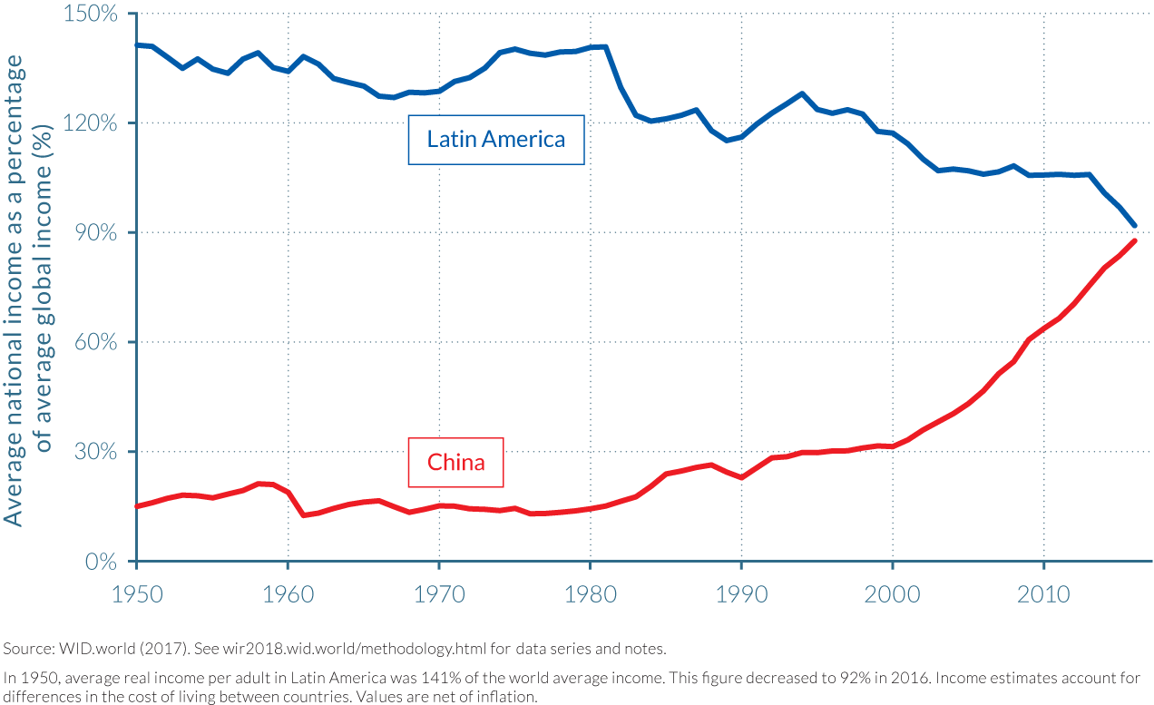 Average income in China and Latin America relative to the global average, 1950–2016