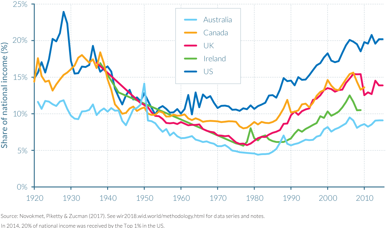 Top 1% national income share in Anglophone countries, 1920–2015