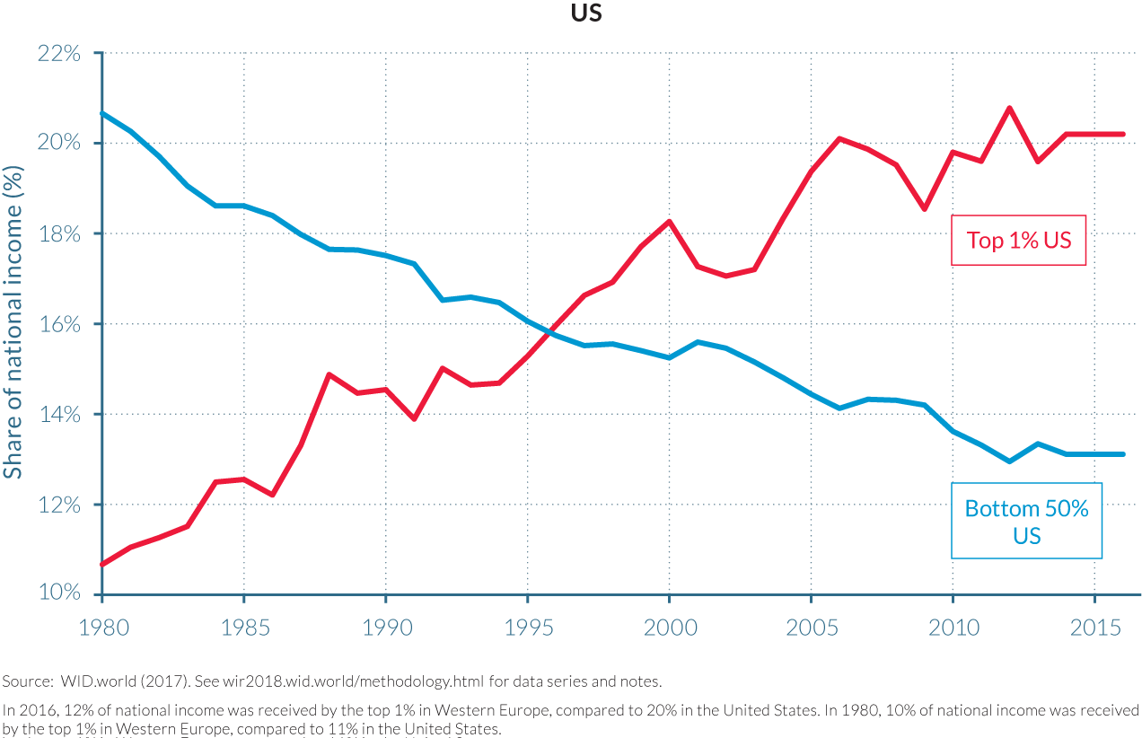 Top 1% vs. Bottom 50% national income shares in the US, 1980–2016