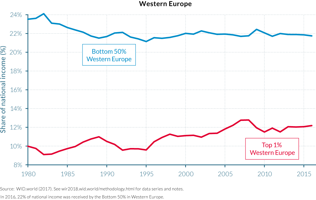 Top 1% vs. Bottom 50% national income shares in Western Europe, 1980–2016