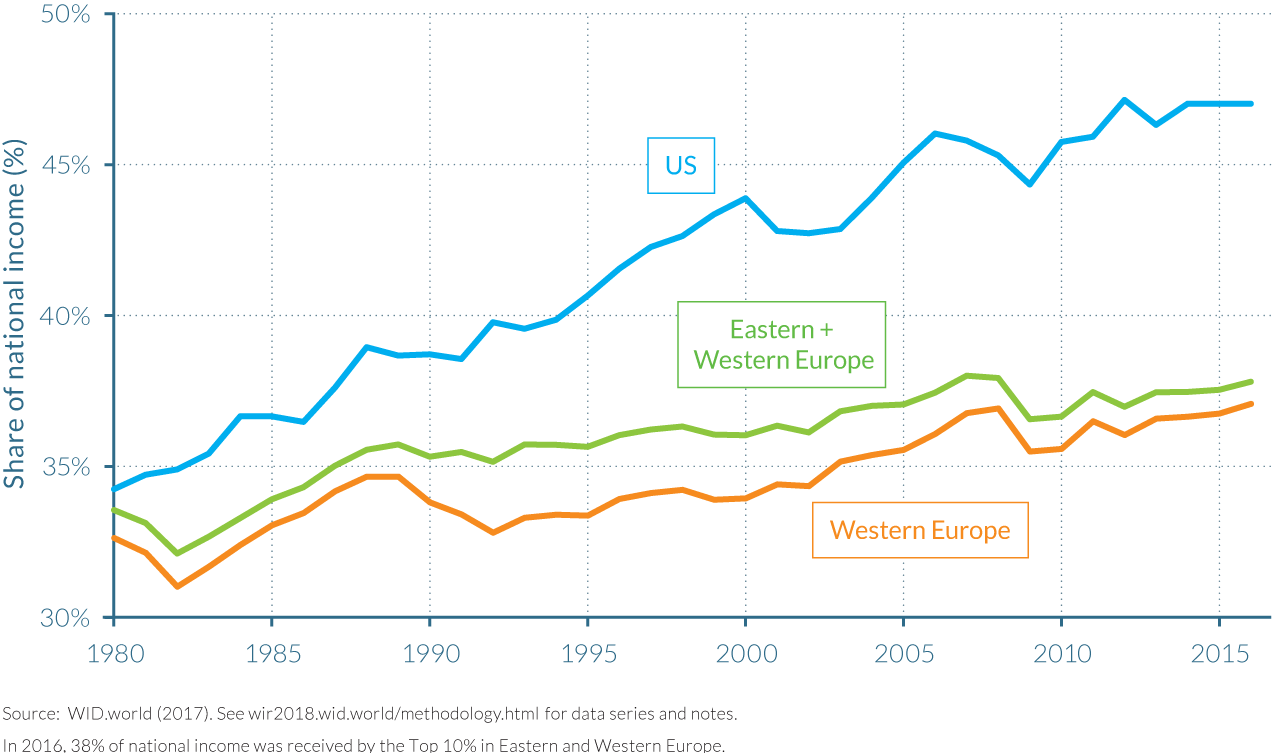 Top 10% national income share in Europe and the US, 1980–2016