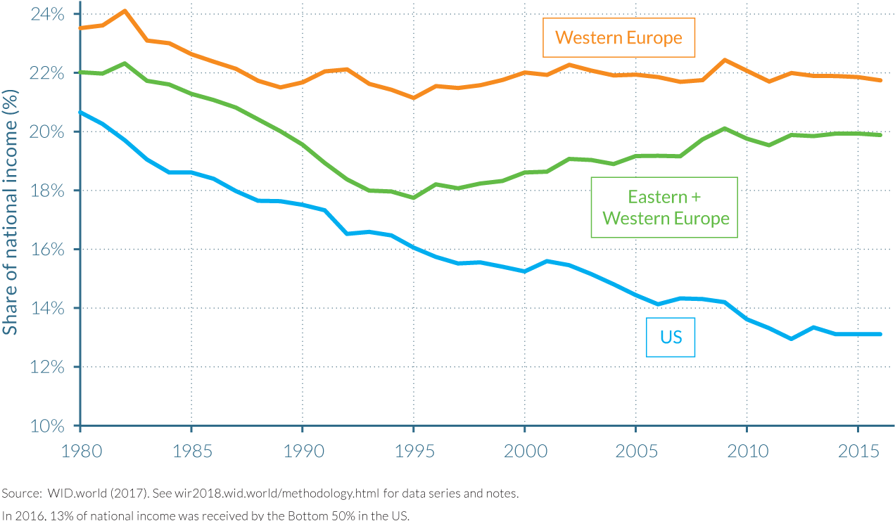 Top 10% national income share in Europe and the US, 1980–2016