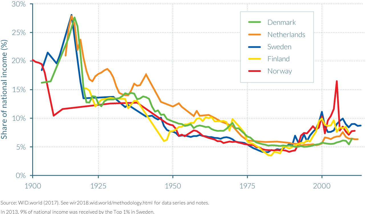 Top 1% national income share in Northern European countries, 1900–2013