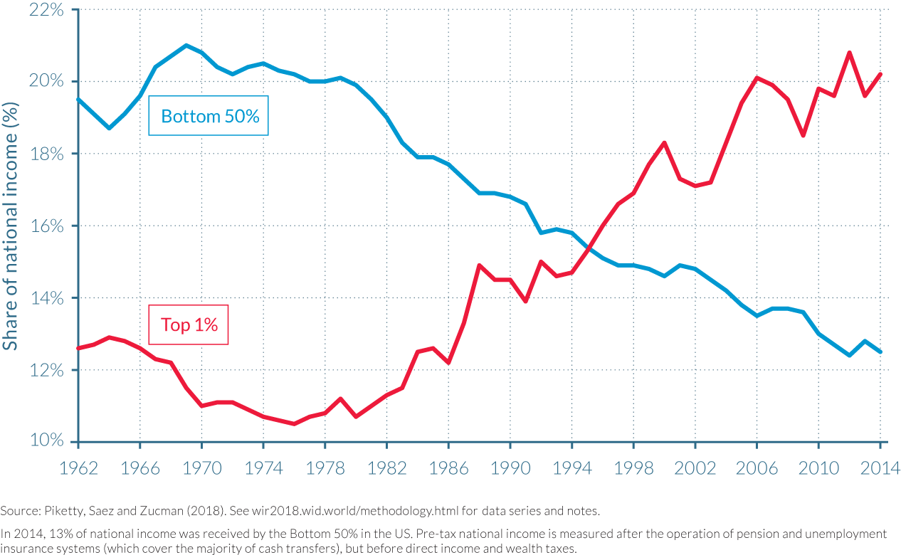 Pre-tax income shares of the Top 1% and Bottom 50% in the US, 1962–2014