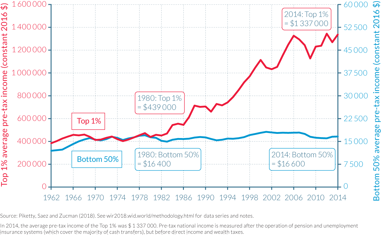Pre-tax incomes of the Top 1% and Bottom 50% in the US, 1962–2014