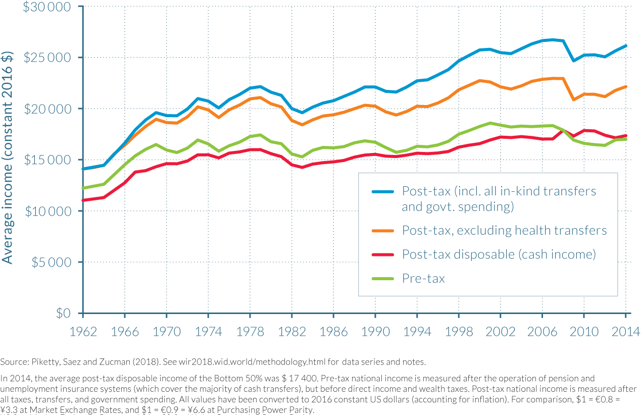 Pre-tax and post-tax income of the Bottom 50% in the US, 1962–2014