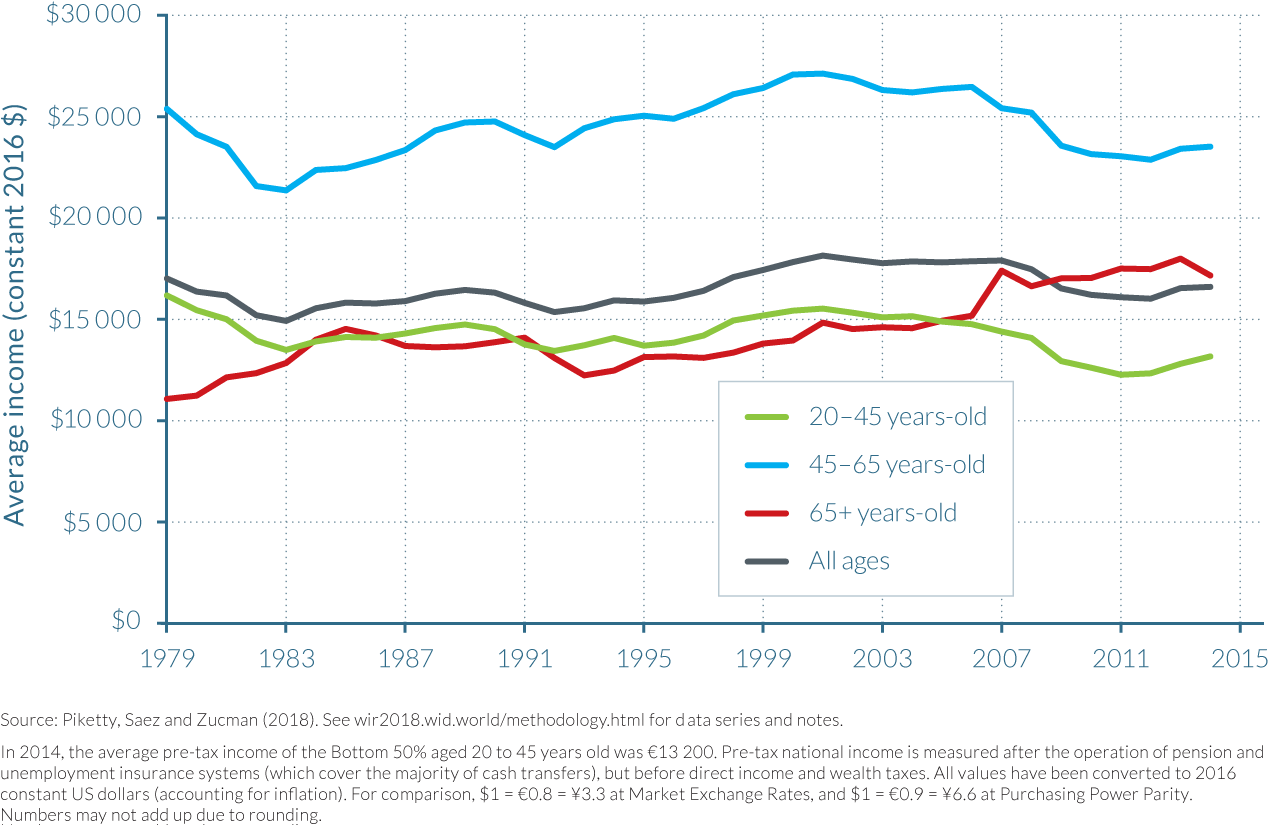Pre-tax income of the Bottom 50% by age group in the US, 1979–2014