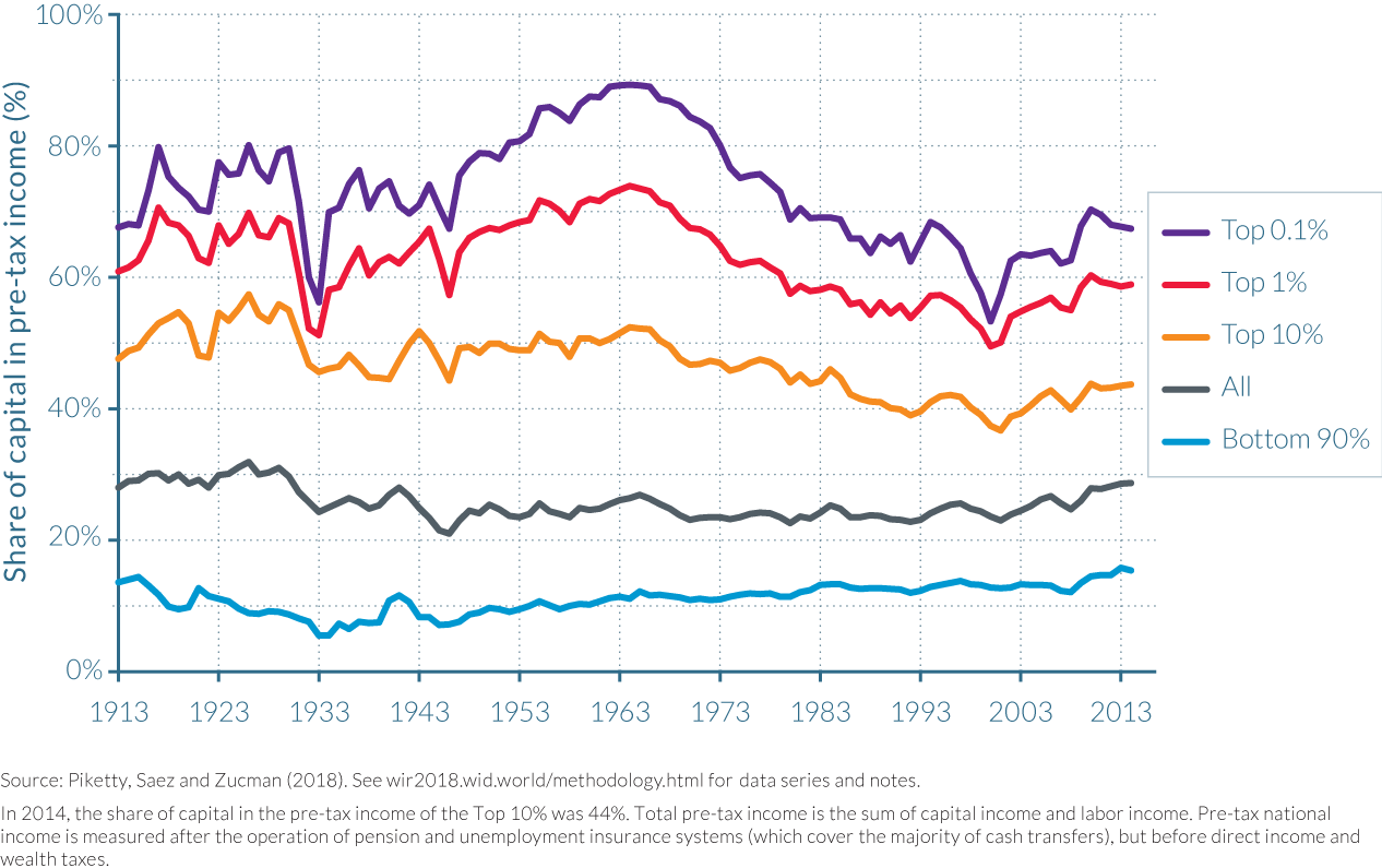 The share of capital in pre-tax income in the US, 1913–2014