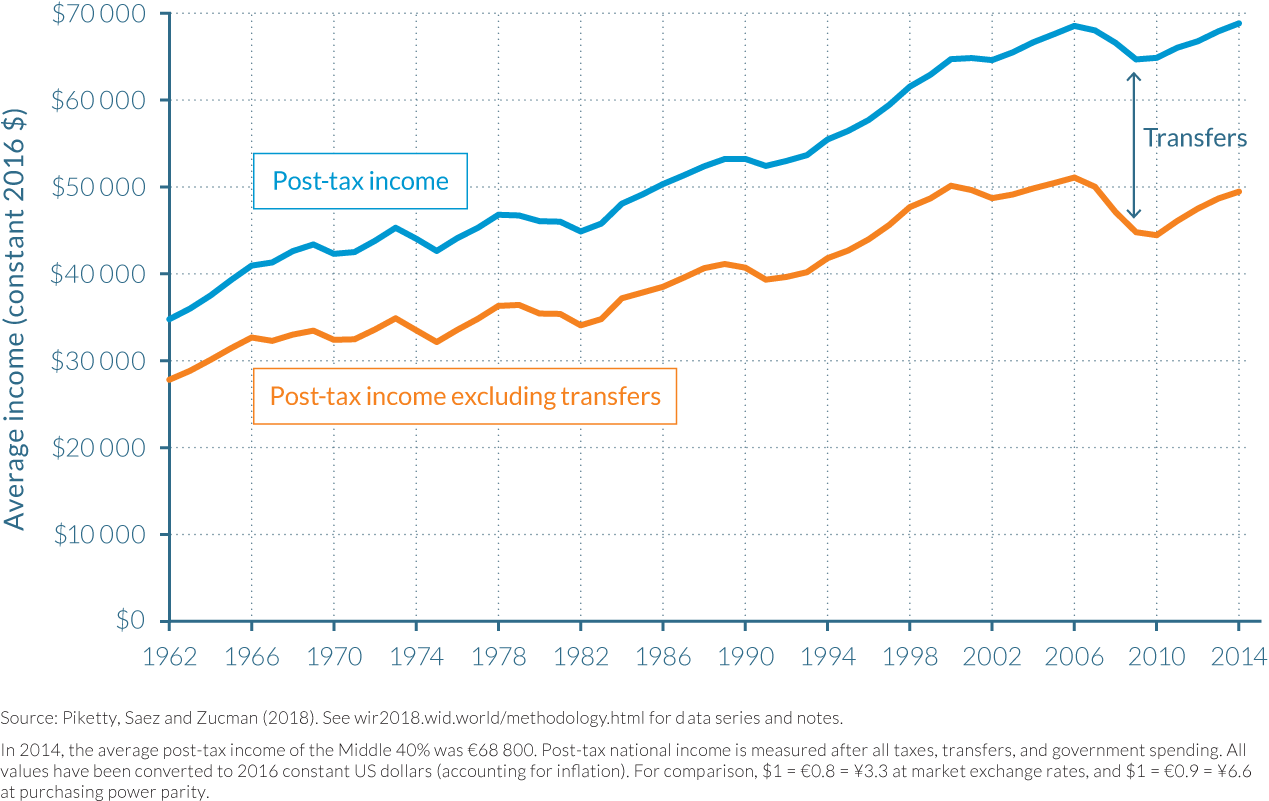Post-tax income of the Middle 40% in the US, 1962–2014: The role of transfers