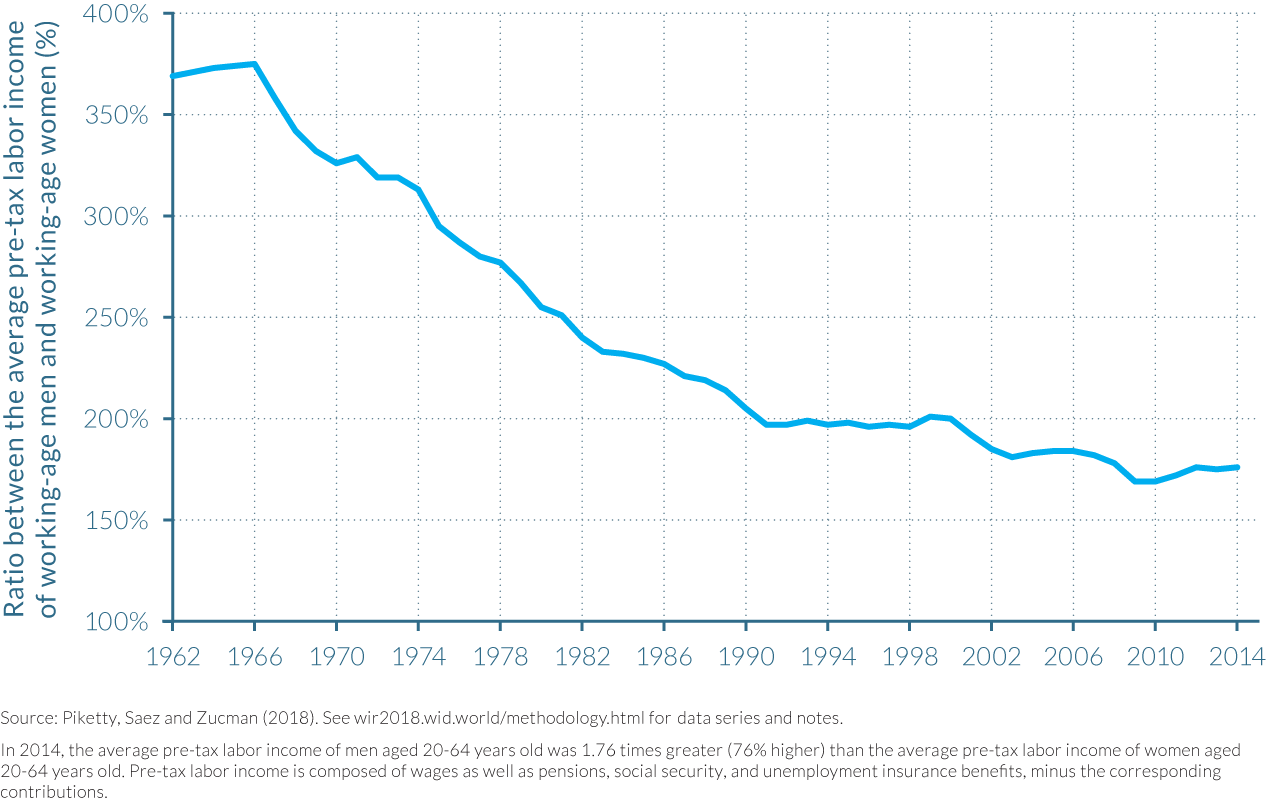 Difference in the pre-tax labor income between working-age men and women in the US, 1962–2014