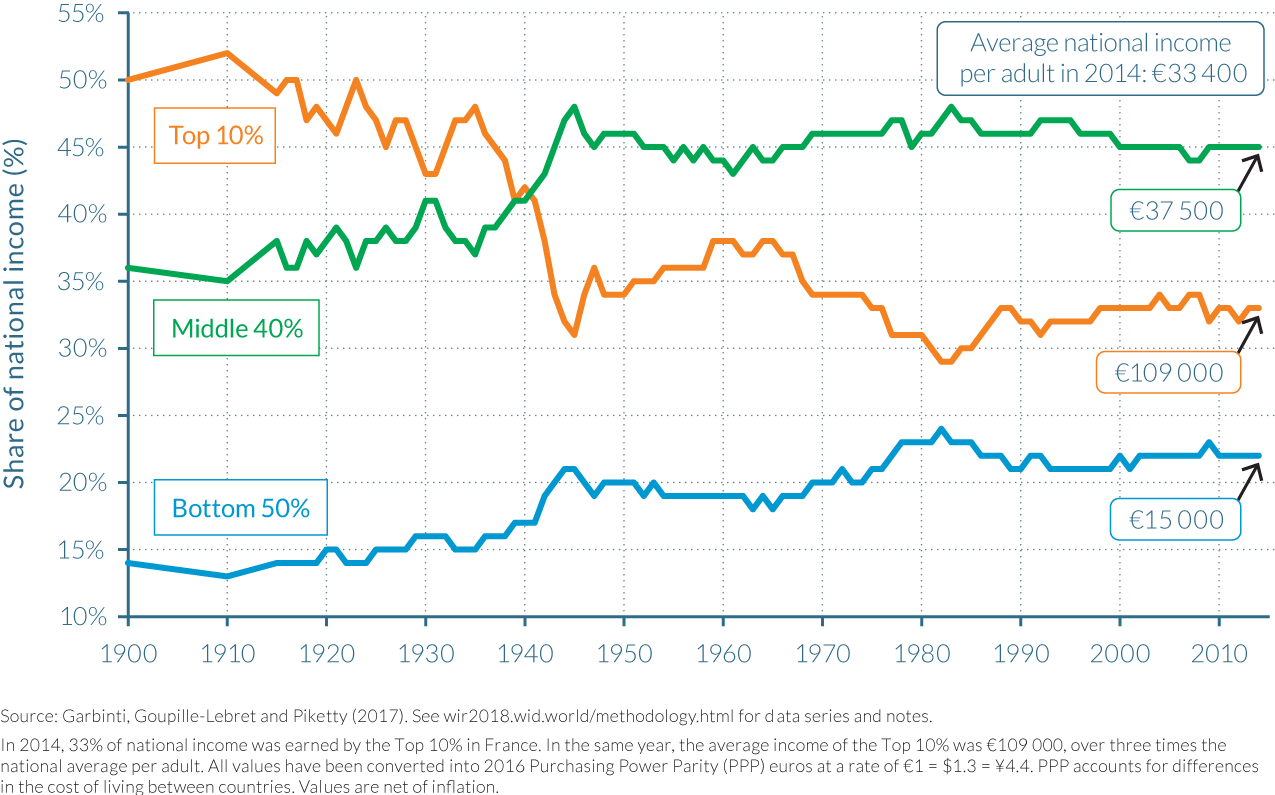 Incomes shares in France, 1900–2013: The rise of the lower and middle classes