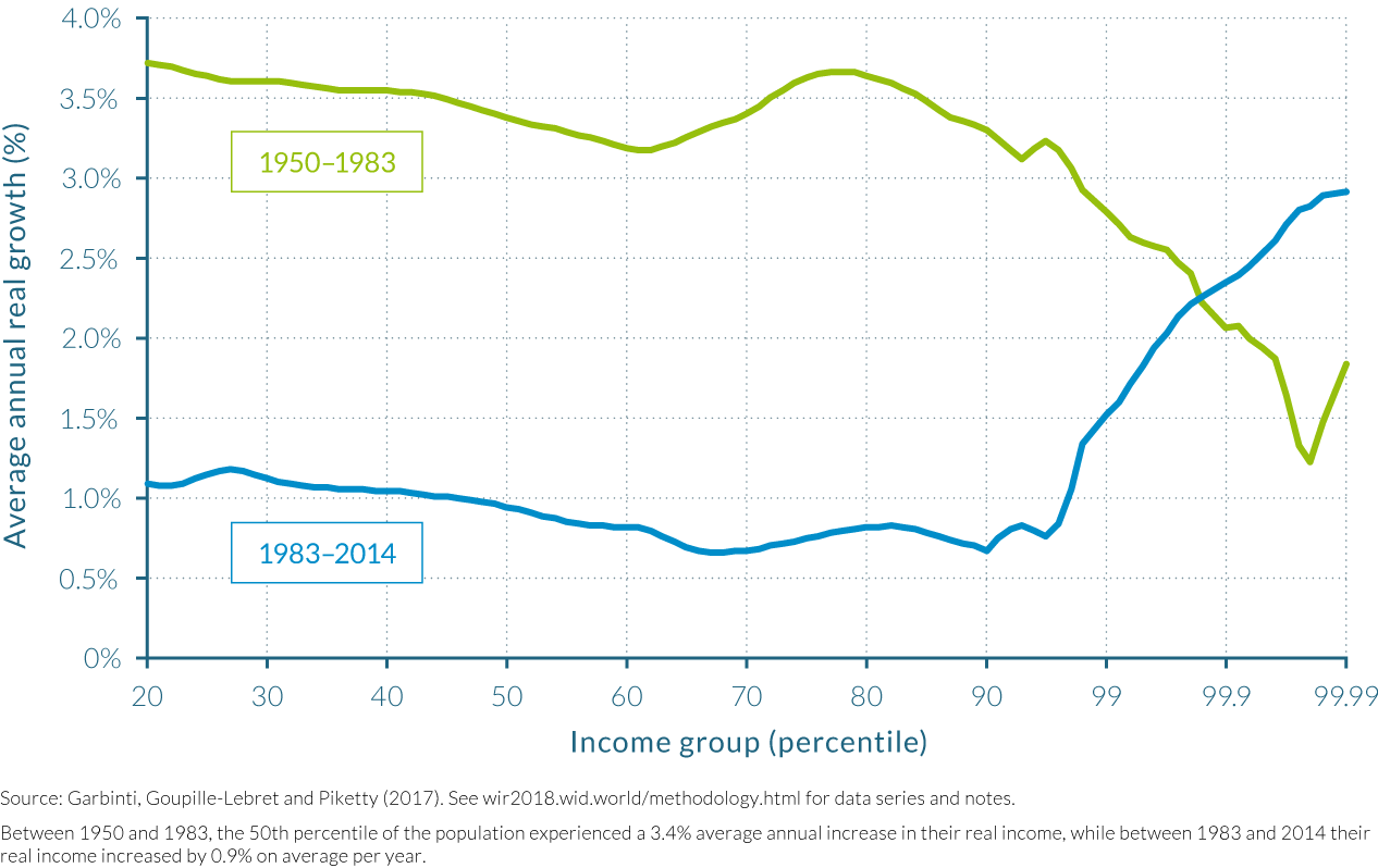 Average annual real growth by income group in France, 1950–2014