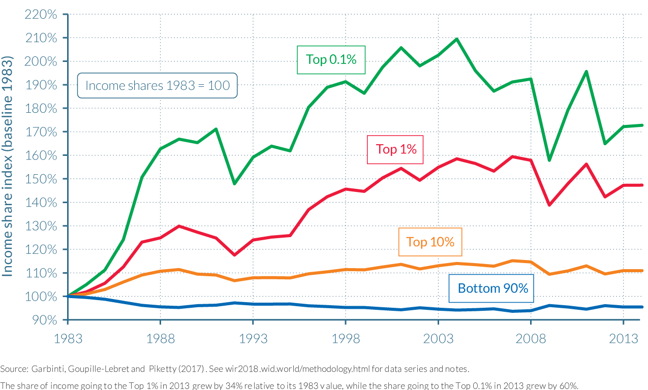 Rising top inequality in France, 1983–2013