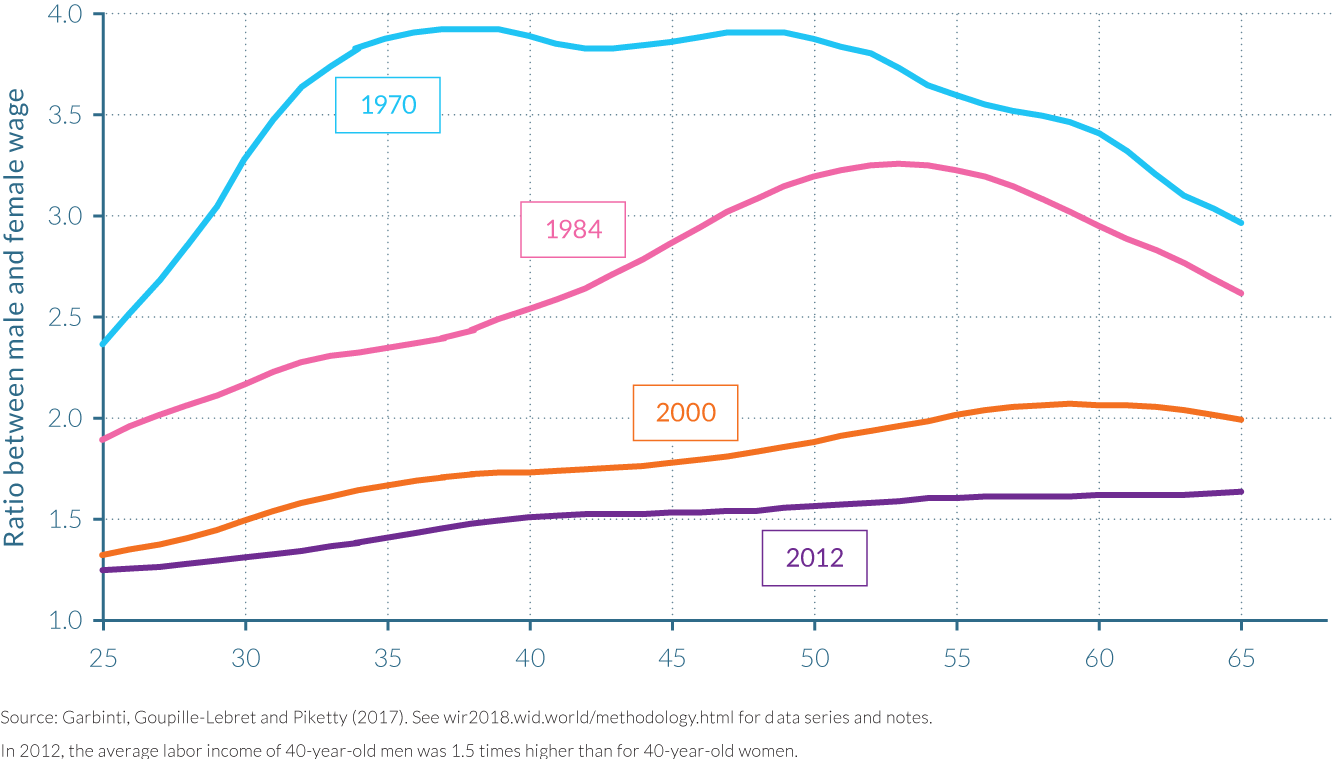 Gender gap by age in France, 1970–2012