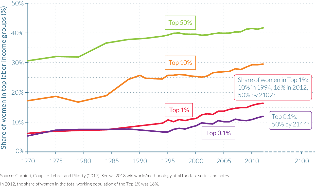 Share of women in top labor income groups in France, 1970–2012