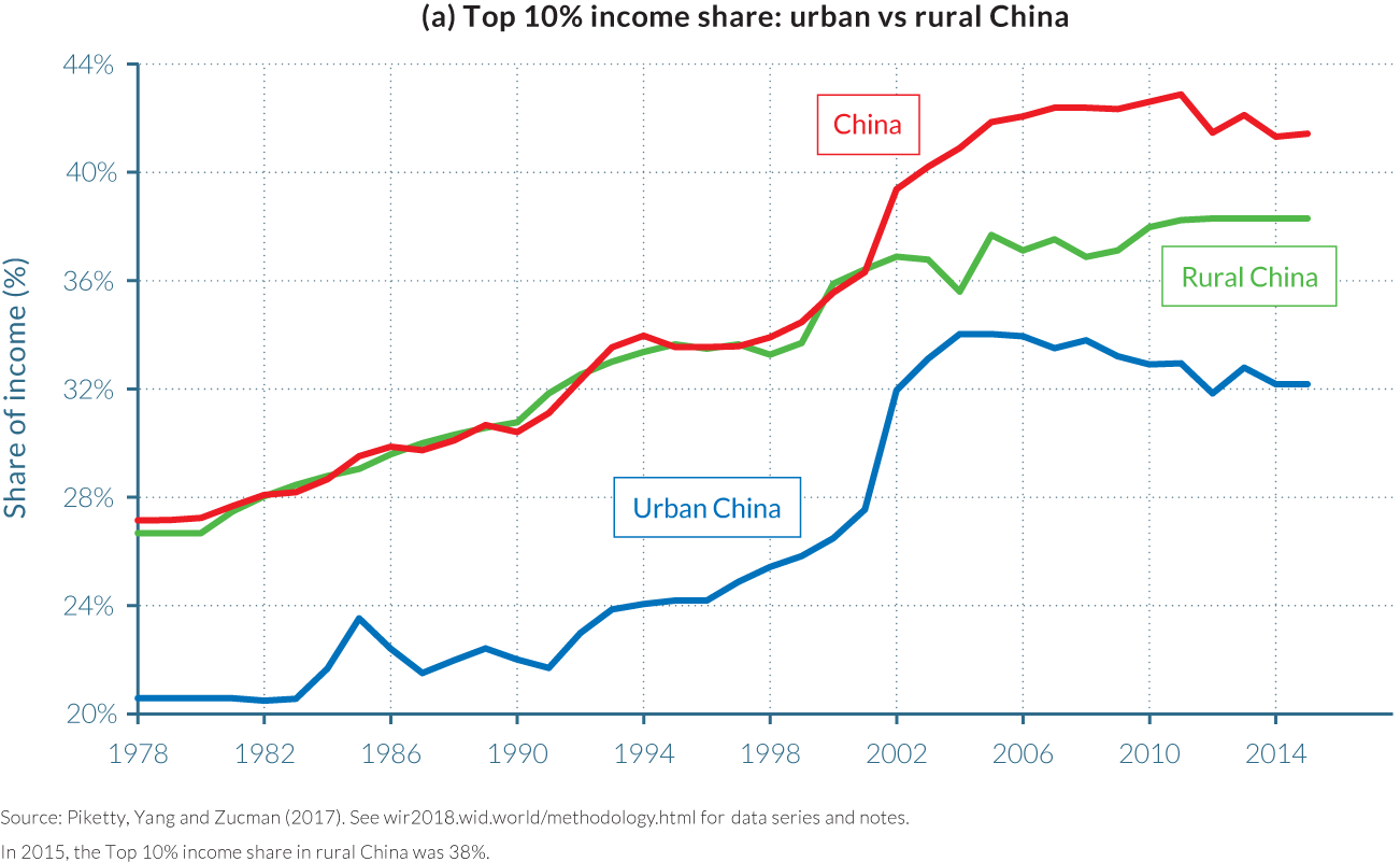 Income share of the Top 10% in rural and urban China, 1978–2015