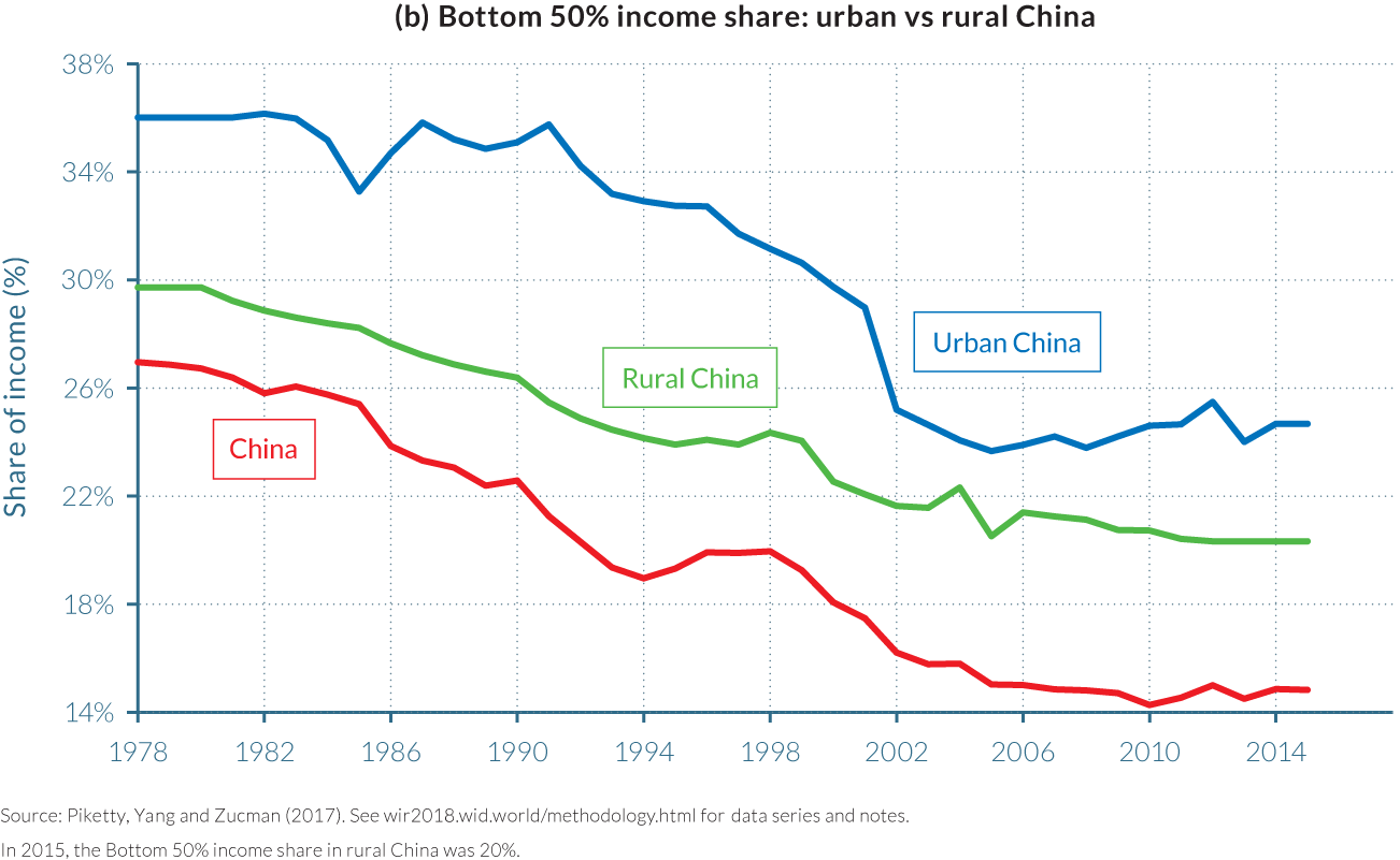 Income share of the Bottom 50% in rural and urban China, 1978–2015