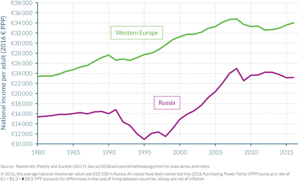 Average national income per adult in Russia and Western Europe, 1980–2016
