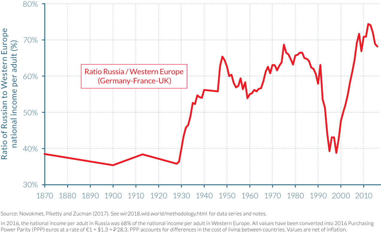 Ratio between national income per adult in Russia and Western Europe, 1870–2016