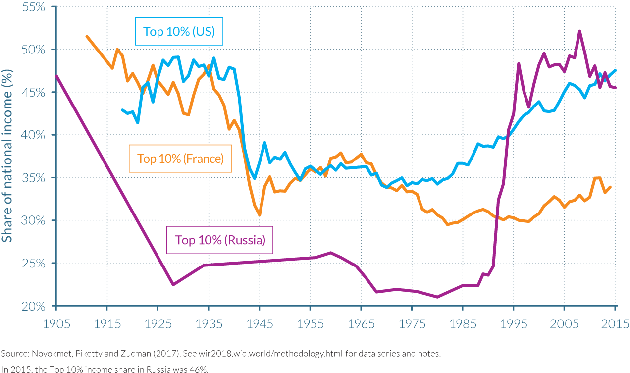 Top 10% income share in France, Russia and the US, 1905–2015