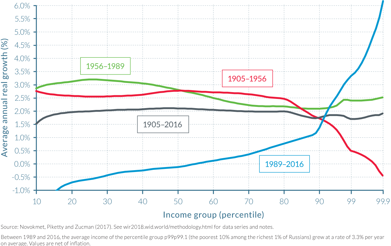 World Income Distribution Chart