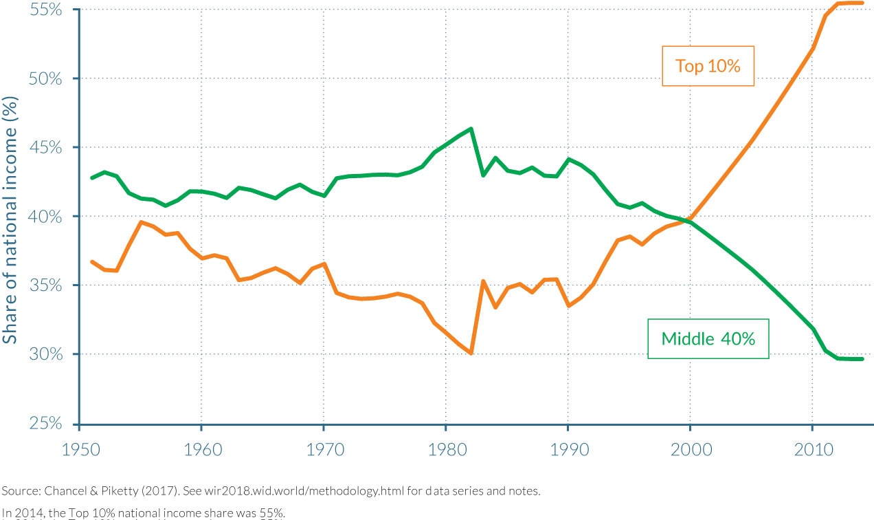 Top 10% and Middle 40% income shares in India, 1951–2014