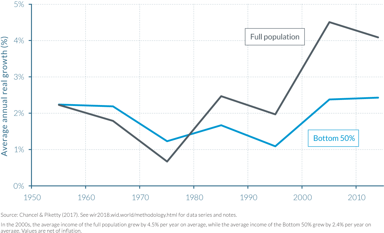 Income growth in India, 1951–2014: Full population vs. Bottom 50%