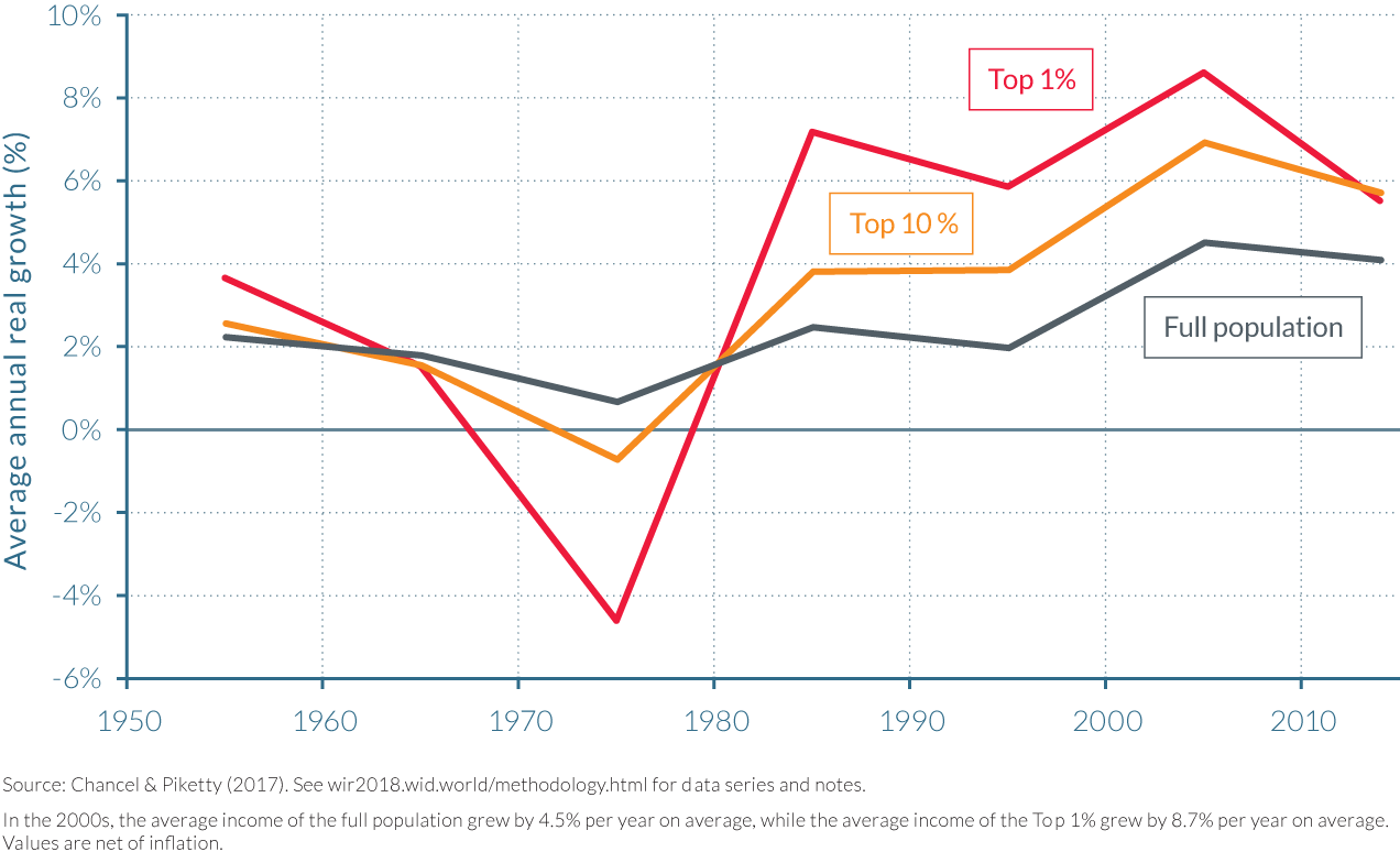 Income growth in India, 1951–2014: Full population vs. Top 10% vs. Top 1%