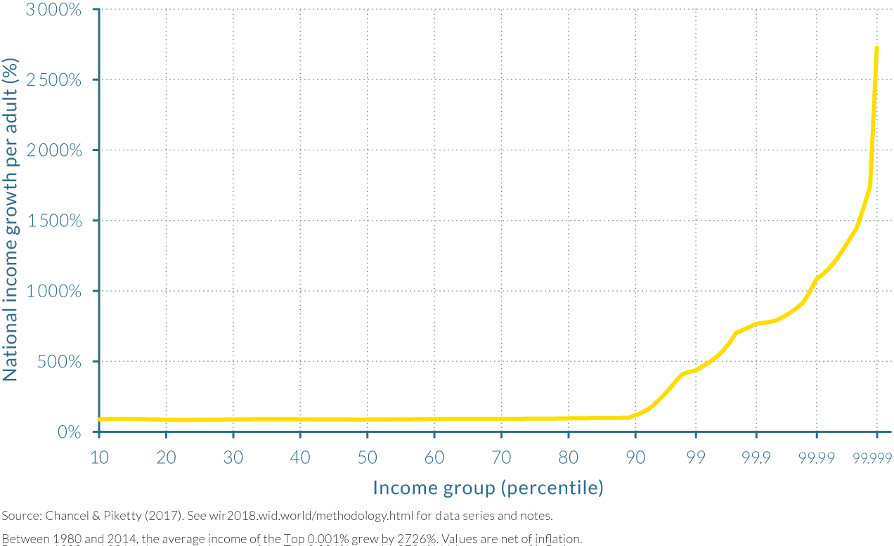 Total income growth by percentile in India, 1980–2014