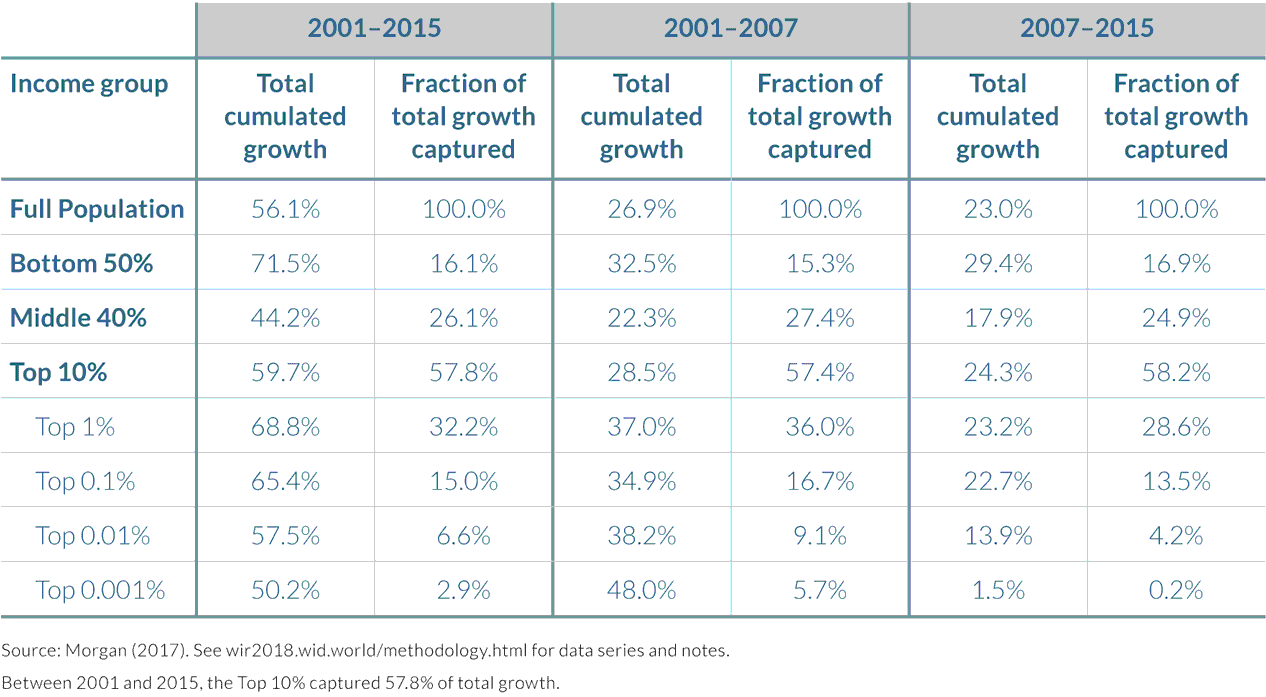 Income growth and inequality in Brazil, 2001–2015