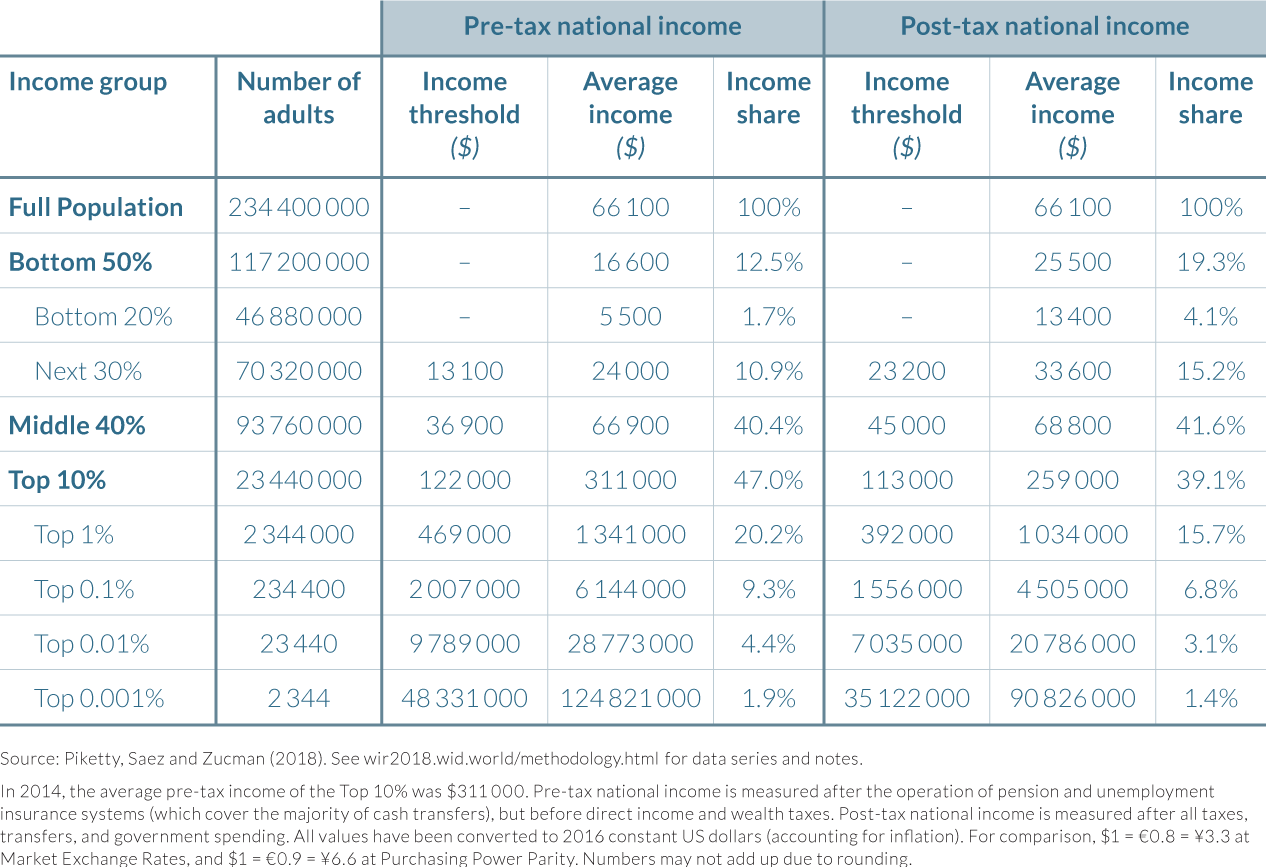 The distribution of national income in the US, 2014