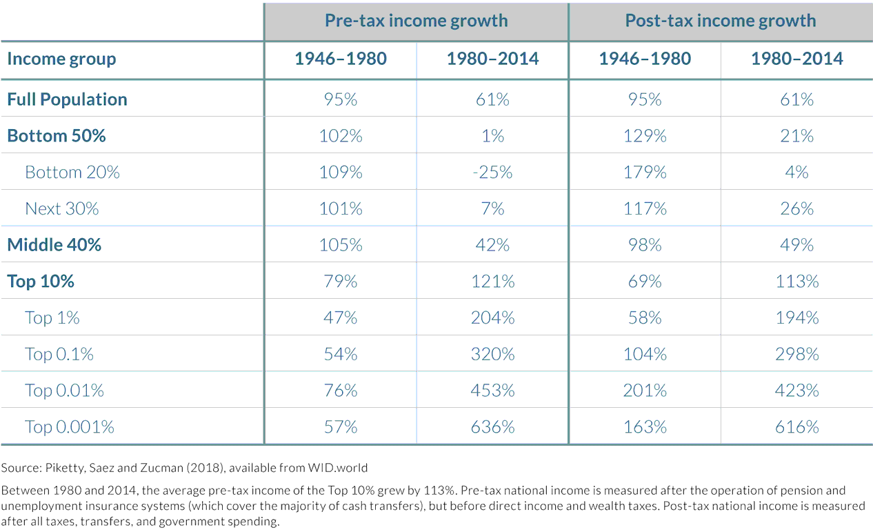 The growth of national income since World War II in the US, 1946–2014