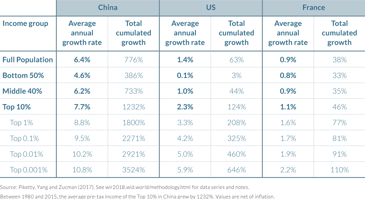Income growth and inequality in China, 1980–2015
