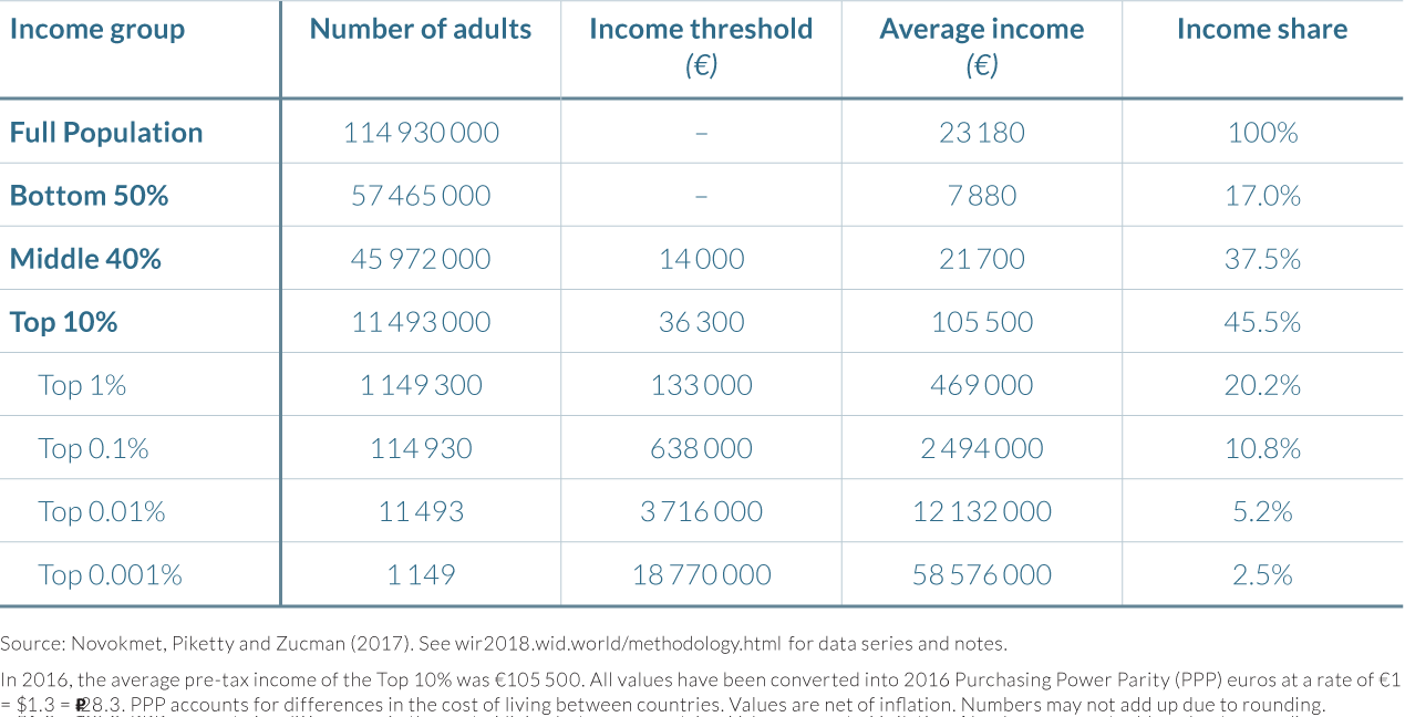 The distribution of national income in Russia, 2016