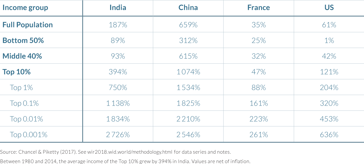 Total income growth by percentile in China, France, India and the US, 1980–2014