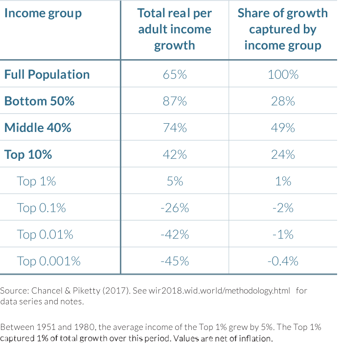 Income growth and inequality in India, 1951–1980