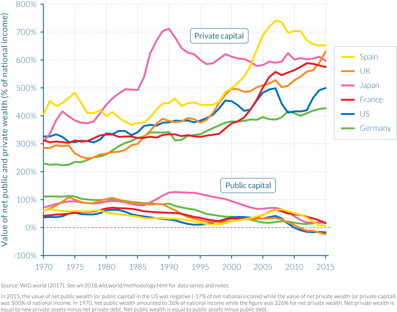 Figure 3.1.3 Net private wealth and net public wealth to national income ratios in rich countries, 1970–2015